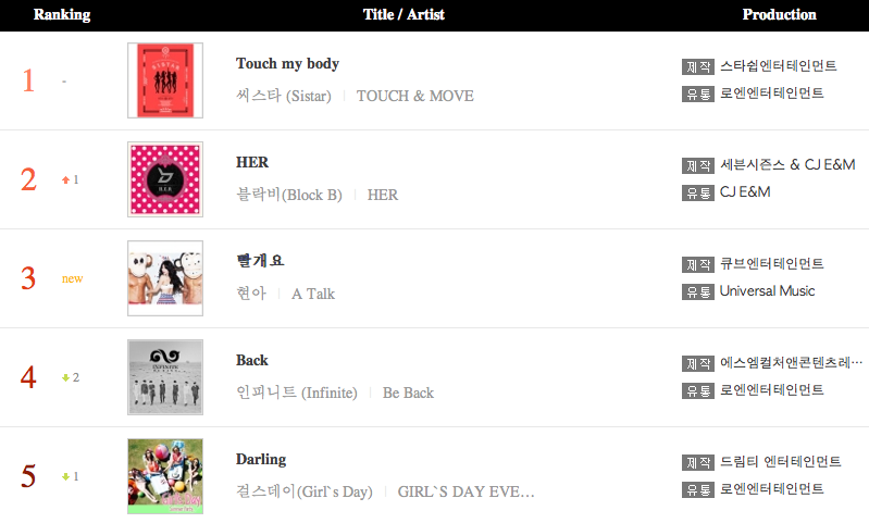 [July 27-August 2, 2014] Gaon Chart Commentary | Pop Reviews Now